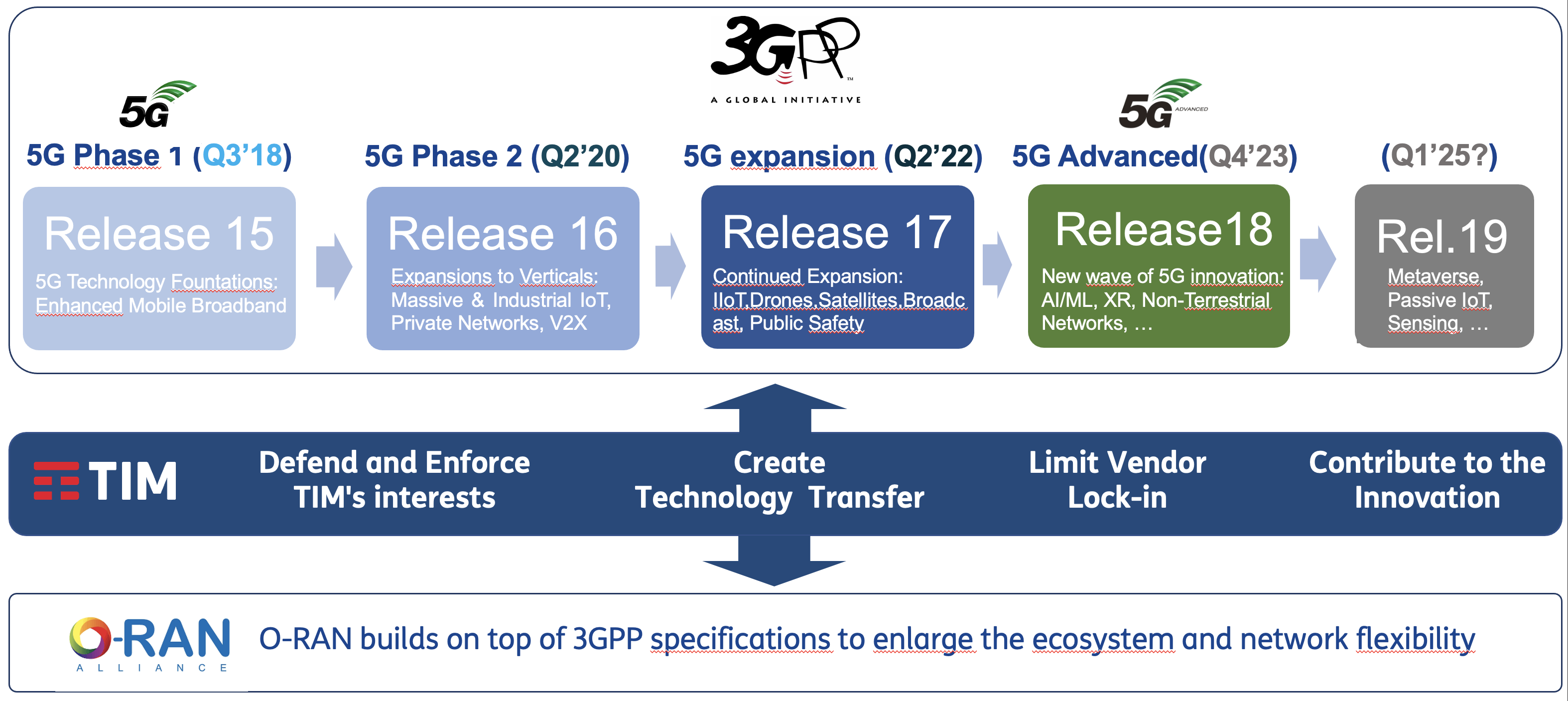 Gruppo TIM | 5G StandAlone